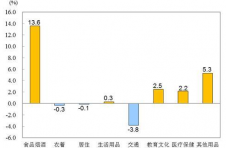 国家统计局：3月份居民消费价格同比上涨4.3%