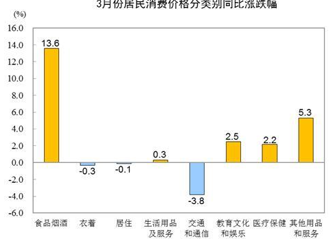 国家统计局：3月份居民消费价格同比上涨4.3%