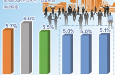 3月份全国城镇调查失业率比2月份下降0.3个百分点