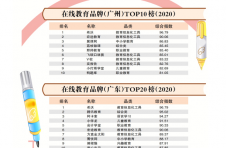 在线教育品牌TOP200榜：10强扎堆北上广