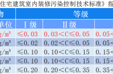 装修中控制甲醛污染，轻松实现住建部Ⅰ级环保标准