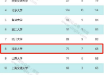 深圳大学获批63项中国博士后科学基金面上项目