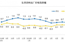 国家统计局：8月份工业生产者出厂价格同比下降2.0%