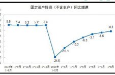 统计局：前8月全国固定资产投资（不含农户）下降0.3%