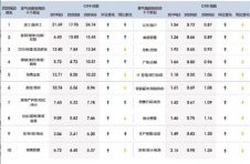 报告：三季度就业“景气度”提升，技工需求提升明显