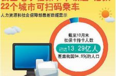 全国社保卡持卡人数达13.29亿人 超1/5申领电子社保卡