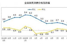 10月CPI今日公布 涨幅或时隔42个月降到1%以下