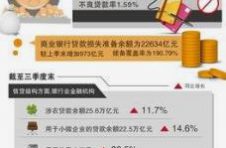 三季度末我国商业银行不良贷款率达1.96%