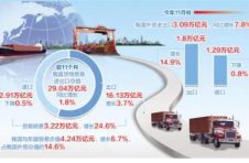 前11个月外贸进出口超29万亿元 连续6个月实现同比正增长