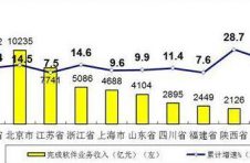 1~11月软件业务收入同比增12.5%