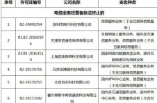 工信部：拟注销84家企业跨地区增值电信业务经营许可