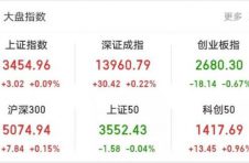 A股午盘涨跌不一 沪指创21个月新高