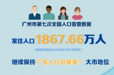 常住人口1867.66万人！广州依然“年轻”