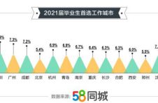 2021毕业生就业报告：平均月薪超8000，最热门行业是……