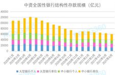 结构性存款规模和收益率双降！银行或陷揽储困局
